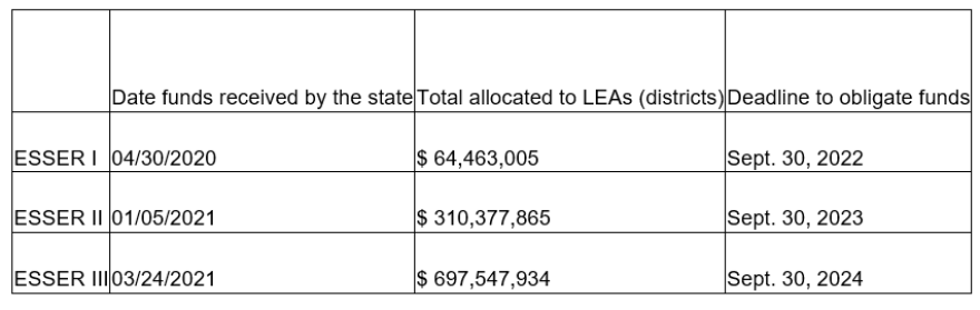 Iowa received three round of ESSER funding during the COVID-19 Pandemic.