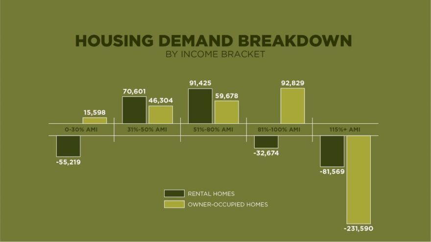 The Iowa Finance Authority's graphic shows the need for affordable housing. AMI stands for the areas medium income.